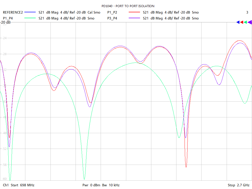 Port-to-Port Isolation Test Sweep for PD1040