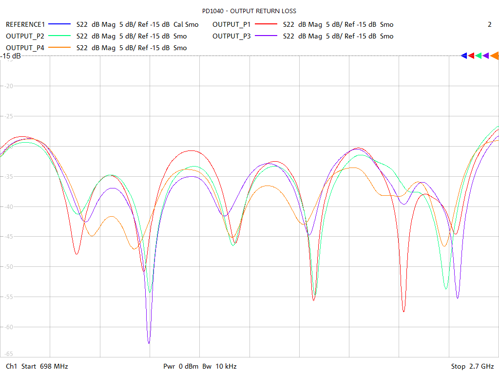 Output Return Loss Test Sweep for PD1040