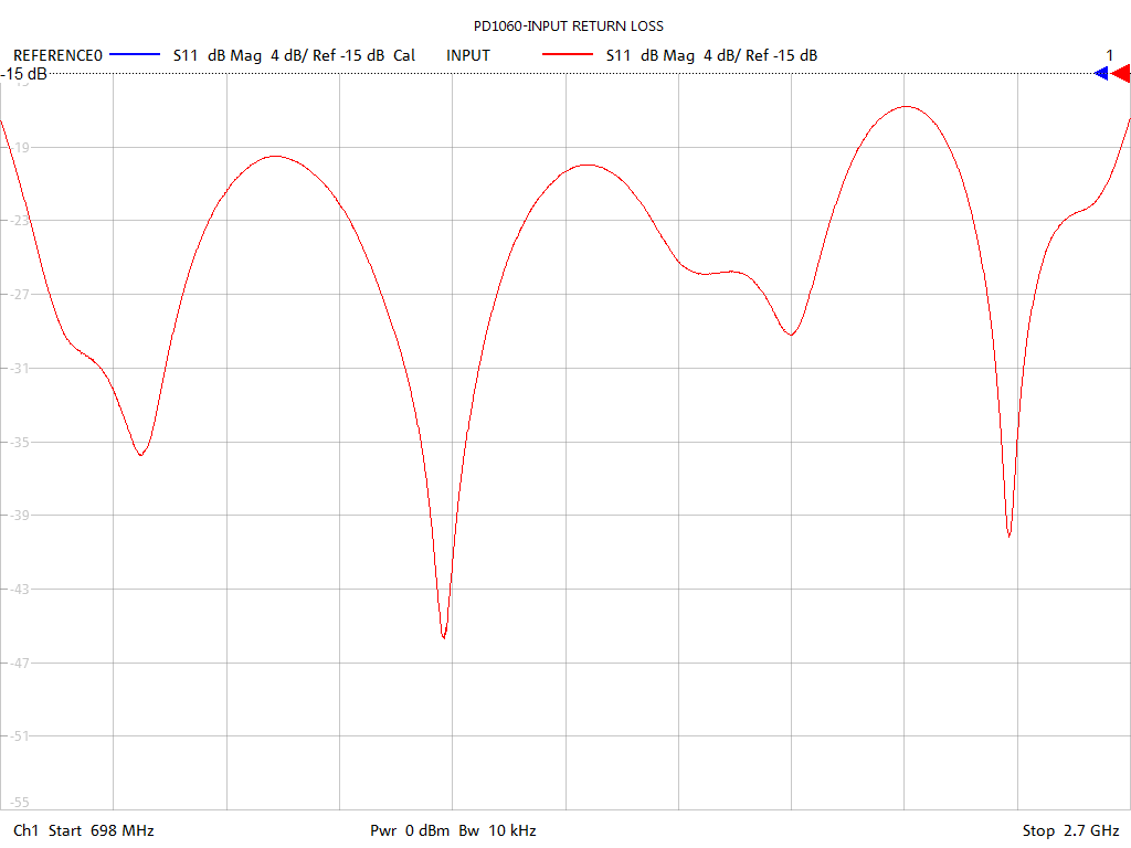 Input Return Loss Test Sweep for PD1060