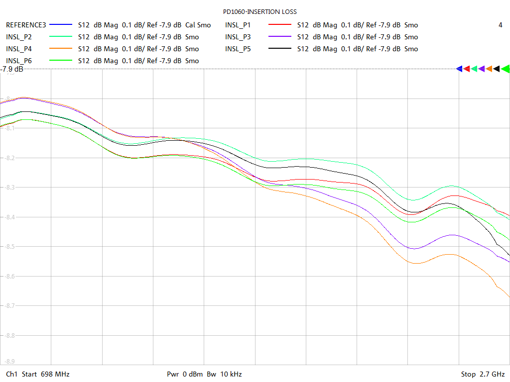 Insertion Loss Test Sweep for PD1060