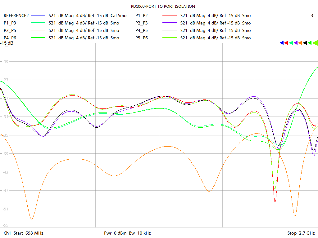 Port-to-Port Isolation Test Sweep for PD1060