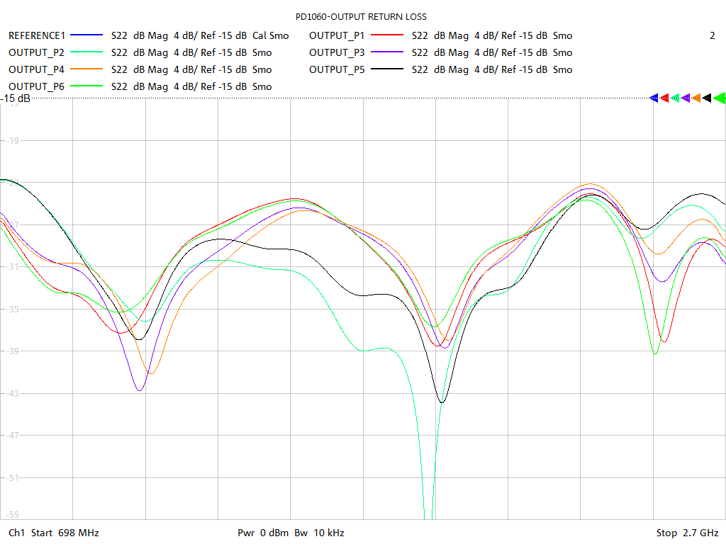 Output Return Loss Test Sweep for PD1060