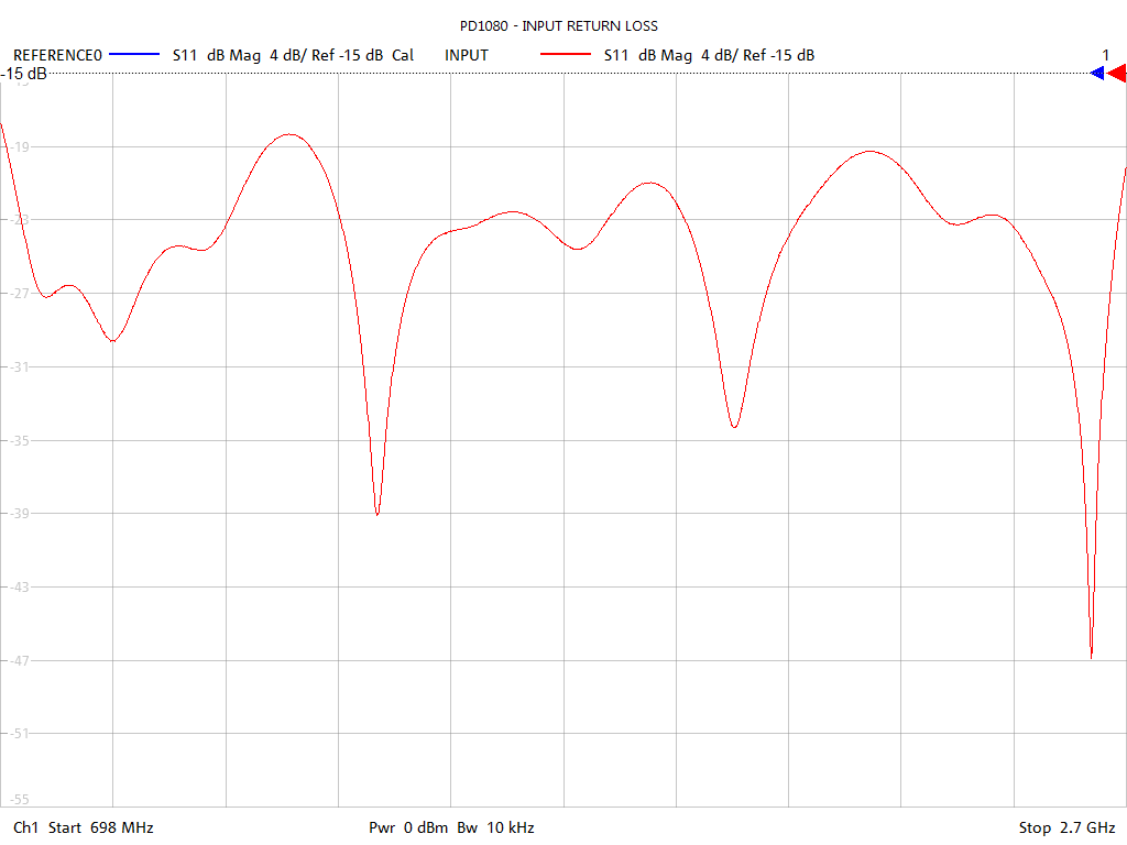 Input Return Loss Test Sweep for PD1080