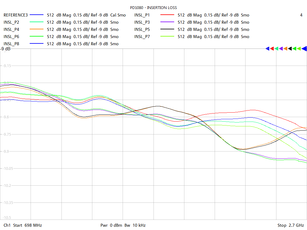 Insertion Loss Test Sweep for PD1080