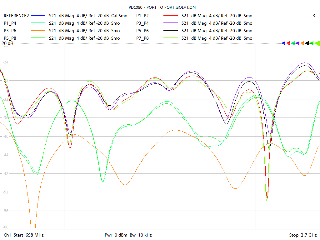 Port-to-Port Isolation Test Sweep for PD1080