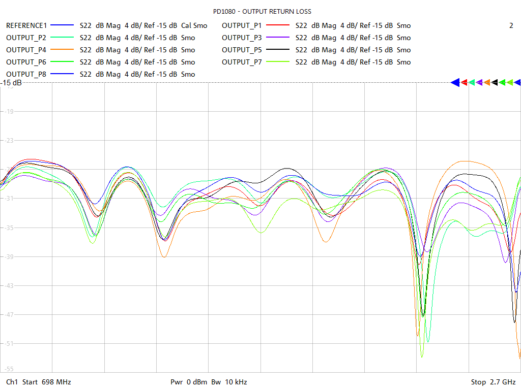 Output Return Loss Test Sweep for PD1080