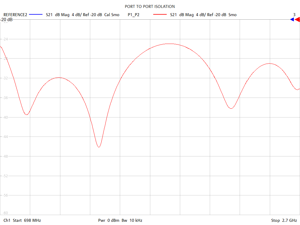 Port-to-Port Isolation Test Sweep for PD1120