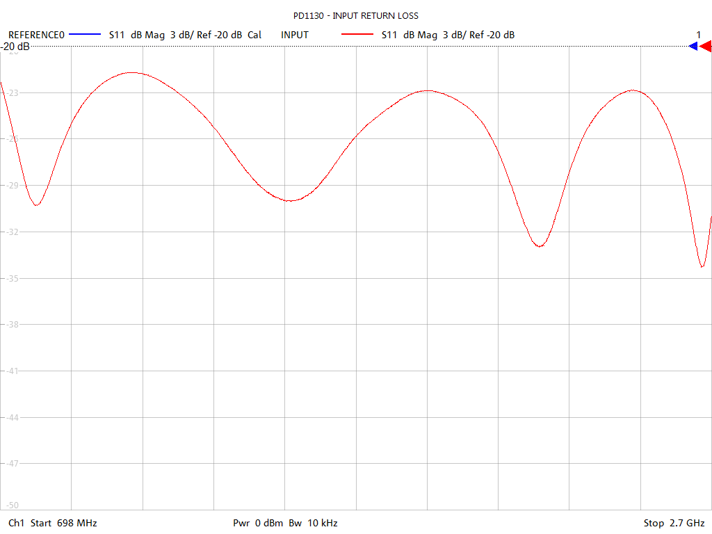 Input Return Loss Test Sweep for PD1130