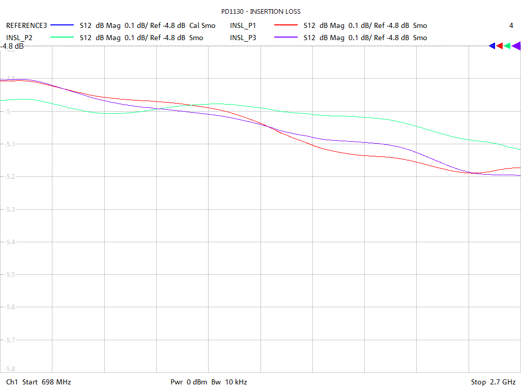 Insertion Loss Test Sweep for PD1130