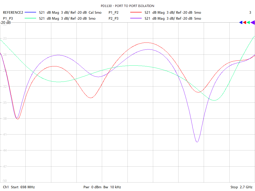 Port-to-Port Isolation Test Sweep for PD1130