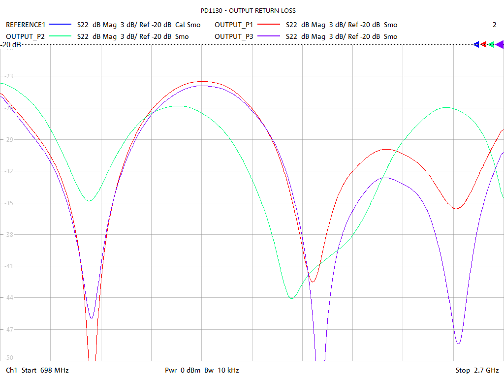 Output Return Loss Test Sweep for PD1130