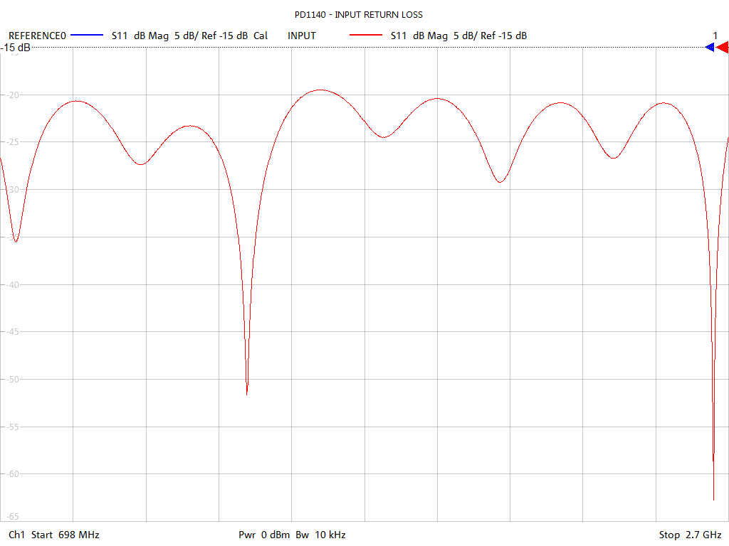 Input Return Loss Test Sweep for PD1140