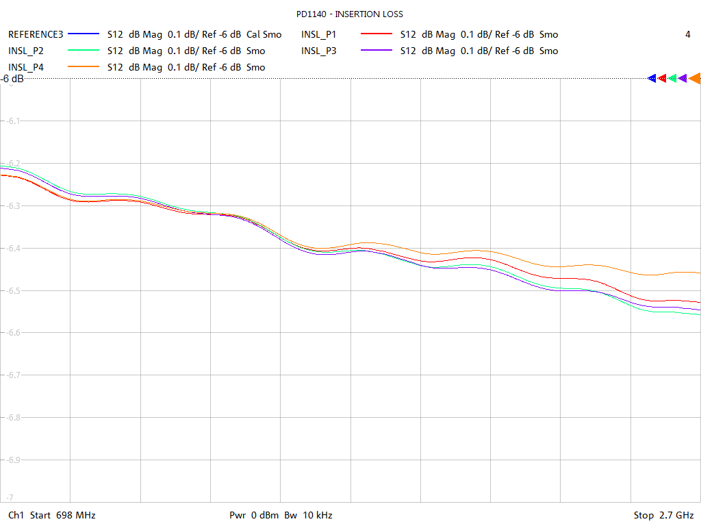 Insertion Loss Test Sweep for PD1140