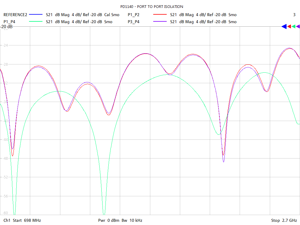 Port-to-Port Isolation Test Sweep for PD1140