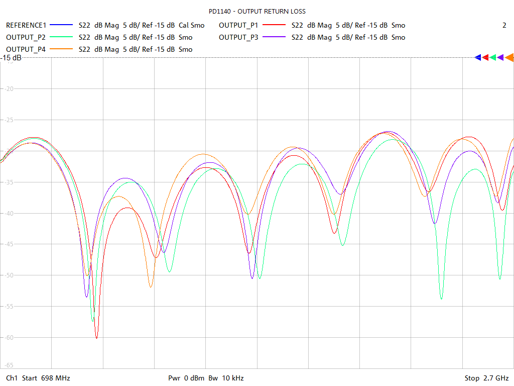 Output Return Loss Test Sweep for PD1140