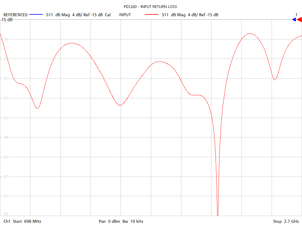 Input Return Loss Test Sweep for PD1160