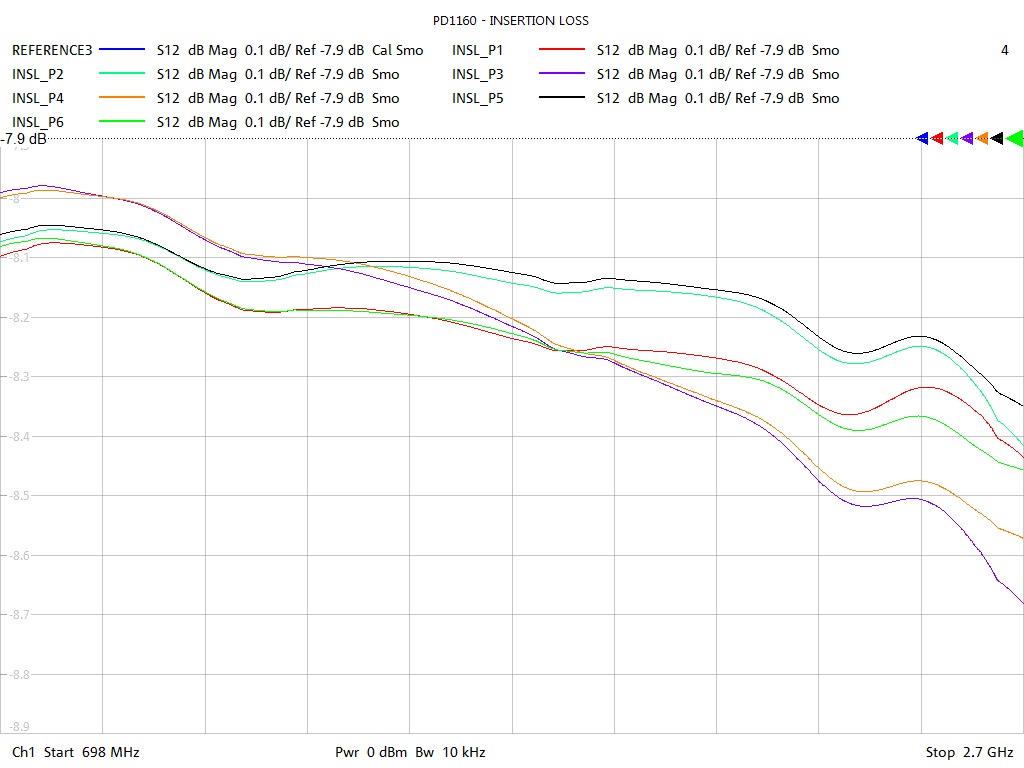 Insertion Loss Test Sweep for PD1160