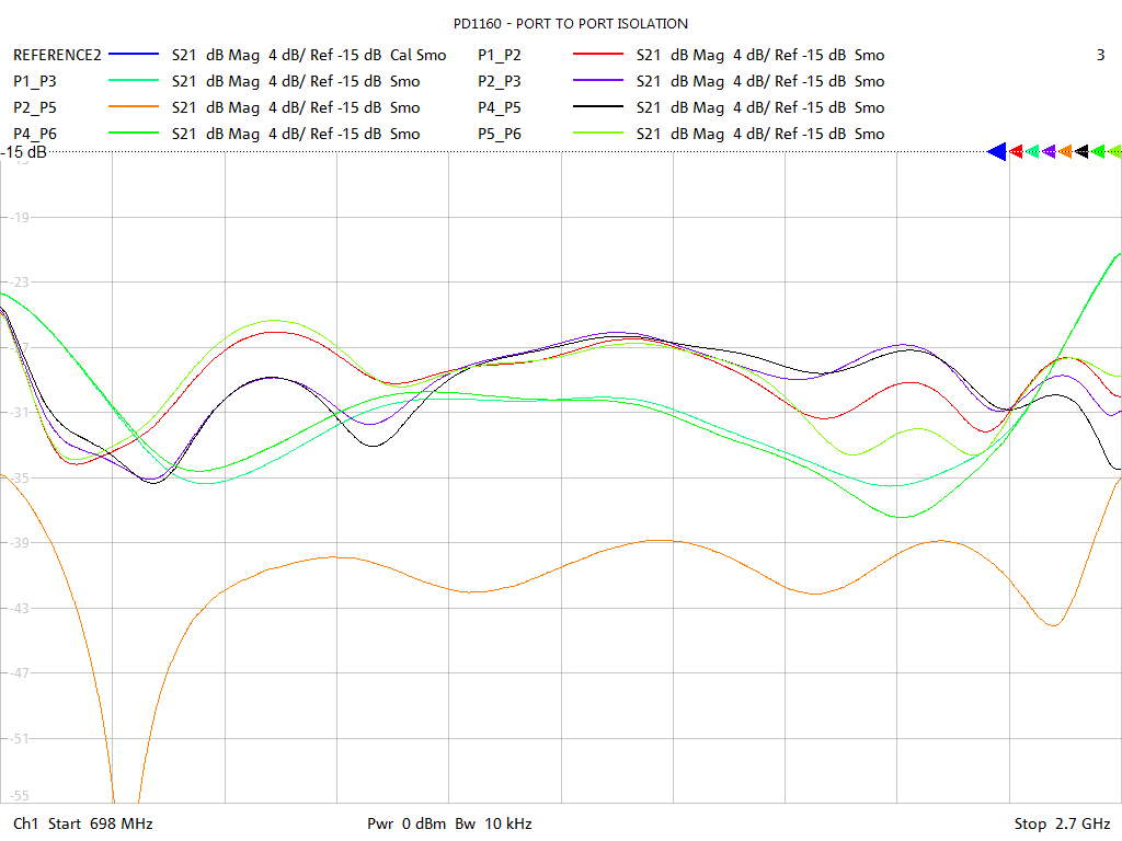 Port-to-Port Isolation Test Sweep for PD1160