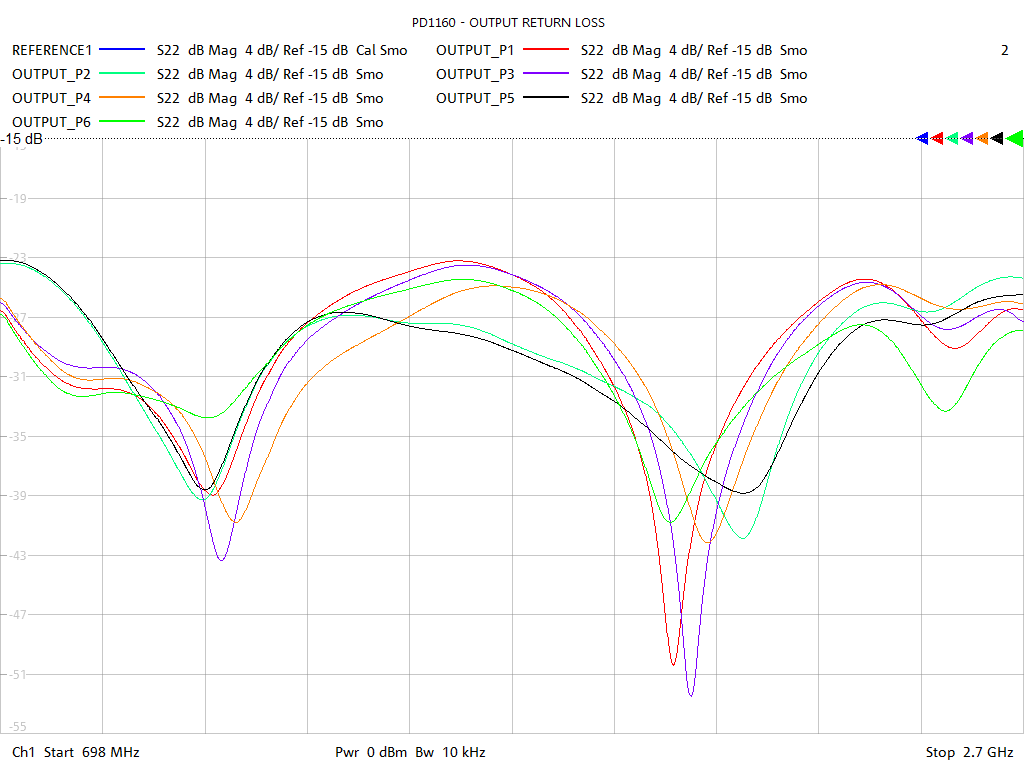 Output Return Loss Test Sweep for PD1160