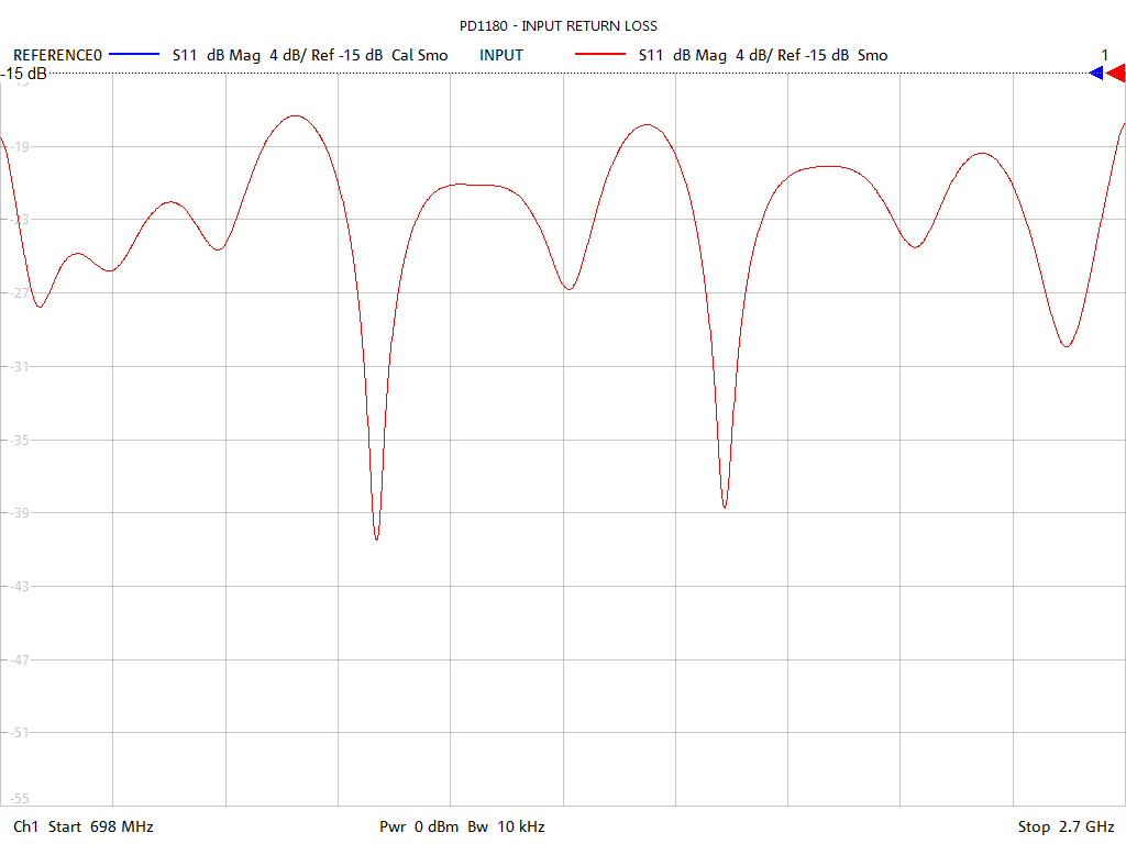 Input Return Loss Test Sweep for PD1180