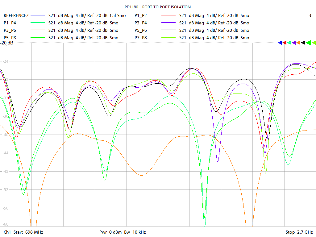 Port-to-Port Isolation Test Sweep for PD1180