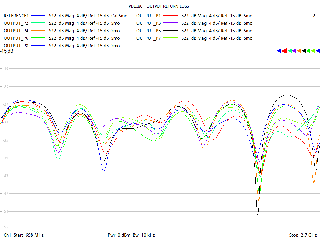 Output Return Loss Test Sweep for PD1180