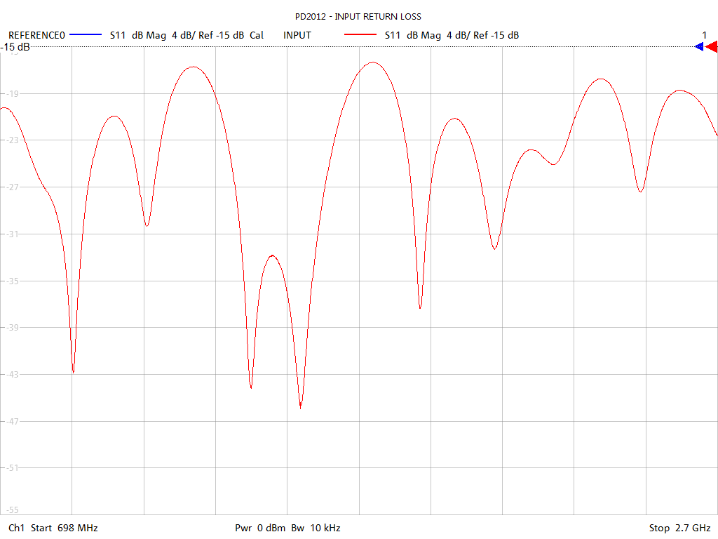 Input Return Loss Test Sweep for PD2012