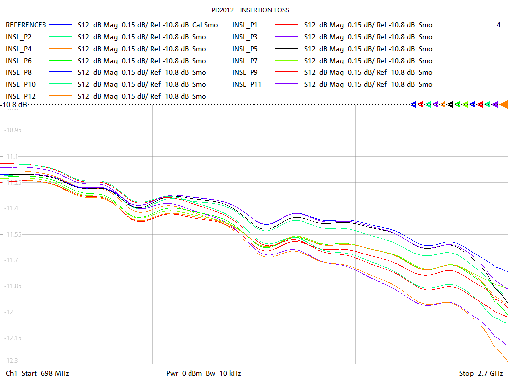 Insertion Loss Test Sweep for PD2012