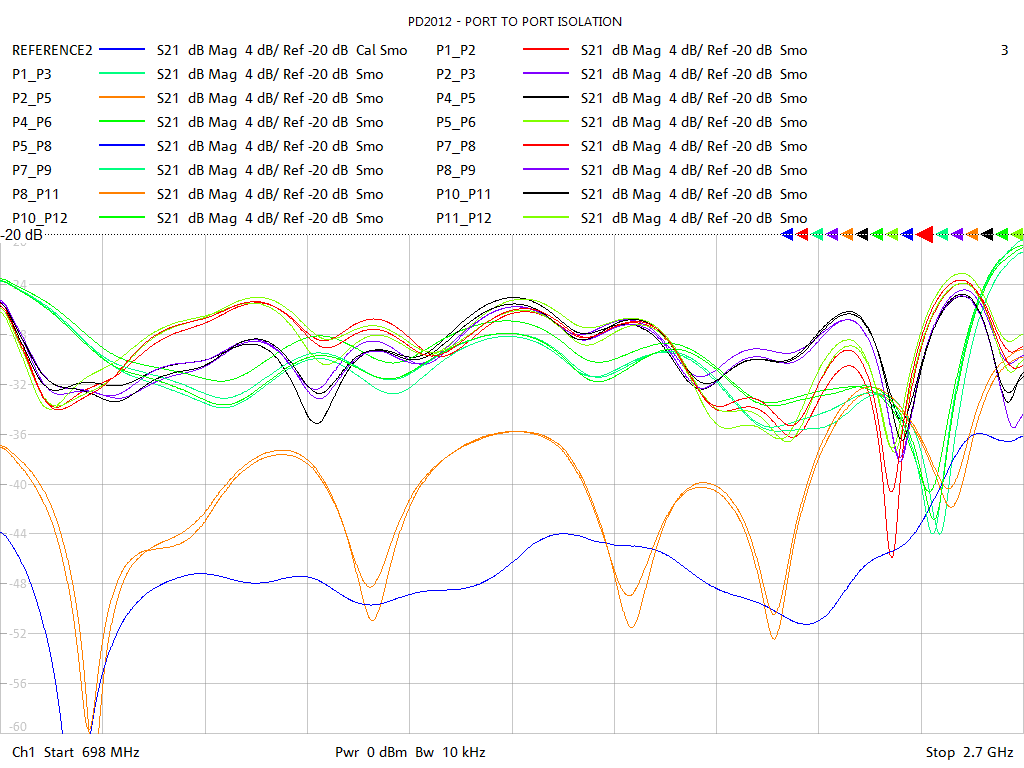 Port-to-Port Isolation Test Sweep for PD2012