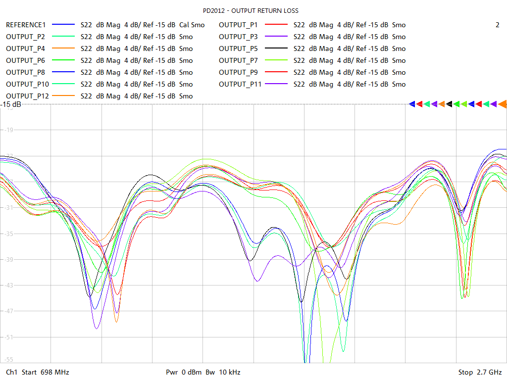 Output Return Loss Test Sweep for PD2012