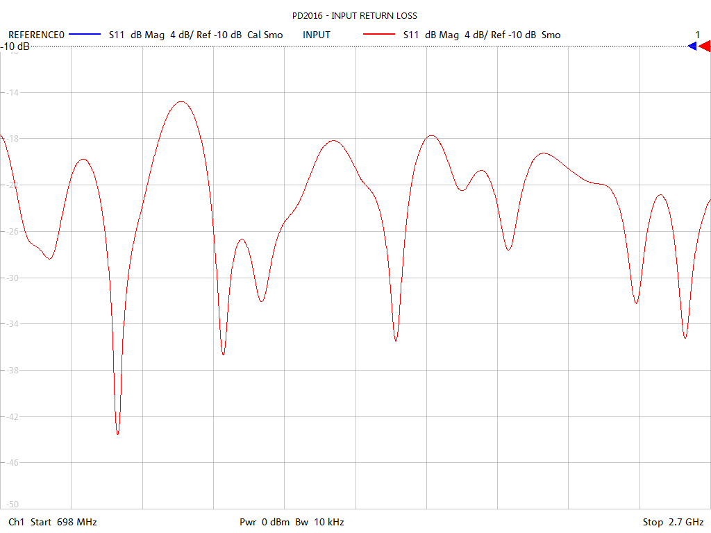 Input Return Loss Test Sweep for PD2016