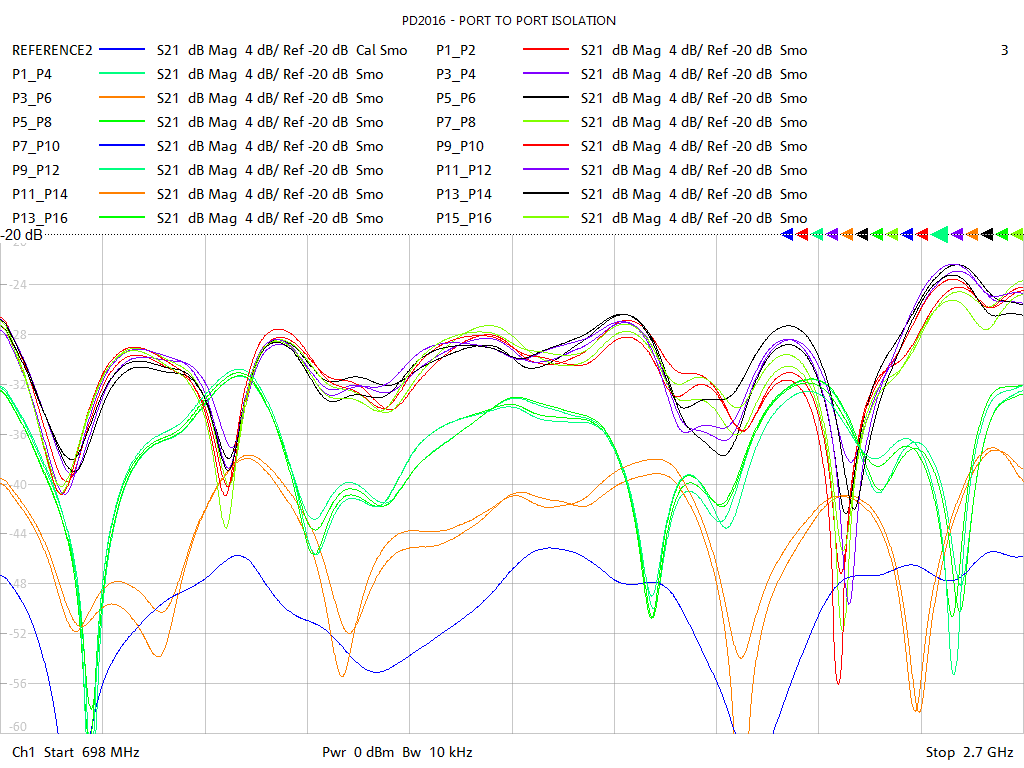Port-to-Port Isolation Test Sweep for PD2016