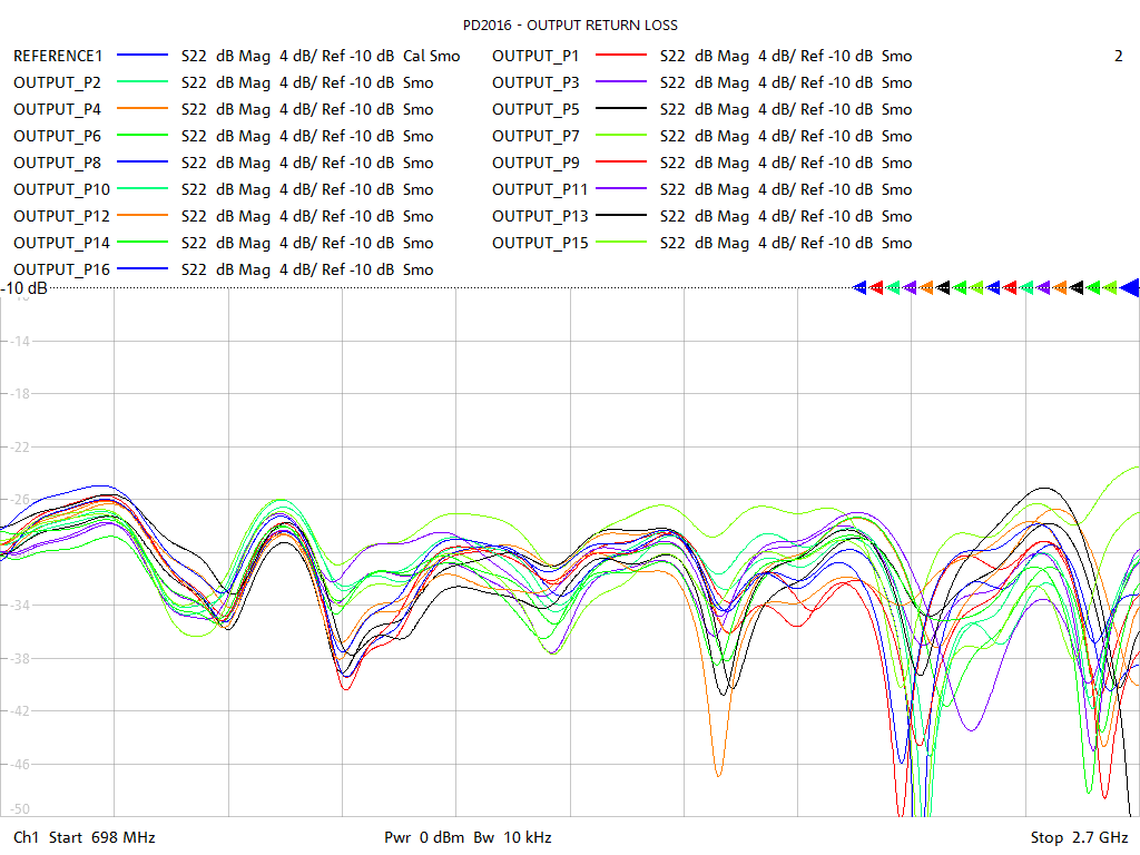 Output Return Loss Test Sweep for PD2016