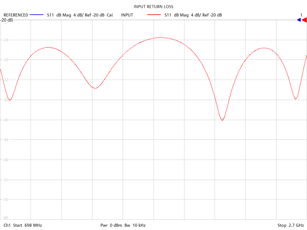 Input Return Loss Test Sweep for PD2020