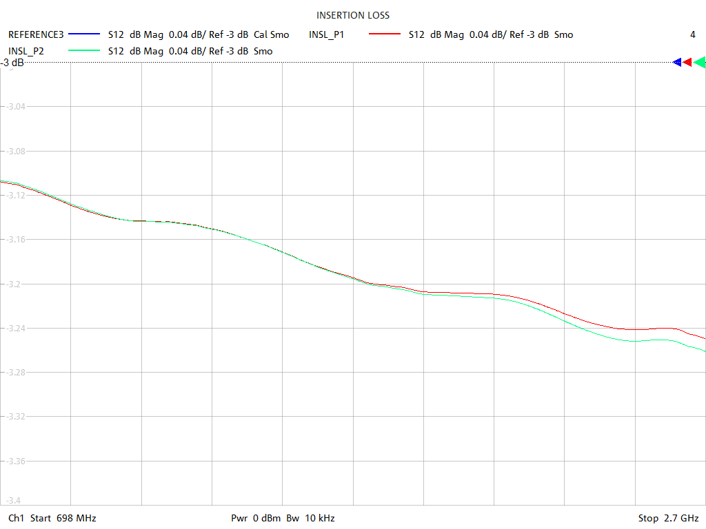 Insertion Loss Test Sweep for PD2020