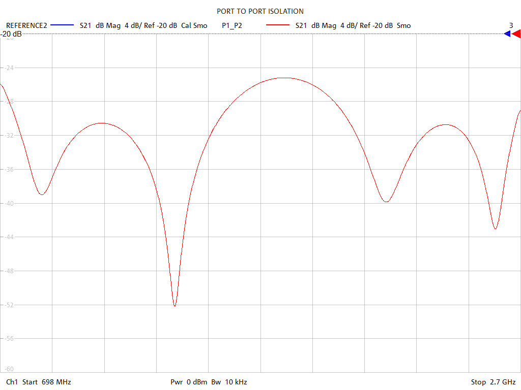 Port-to-Port Isolation Test Sweep for PD2020