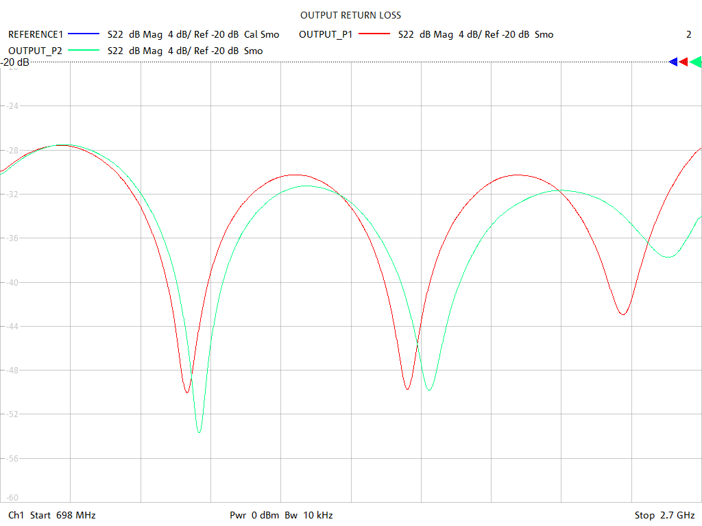 Output Return Loss Test Sweep for PD2020