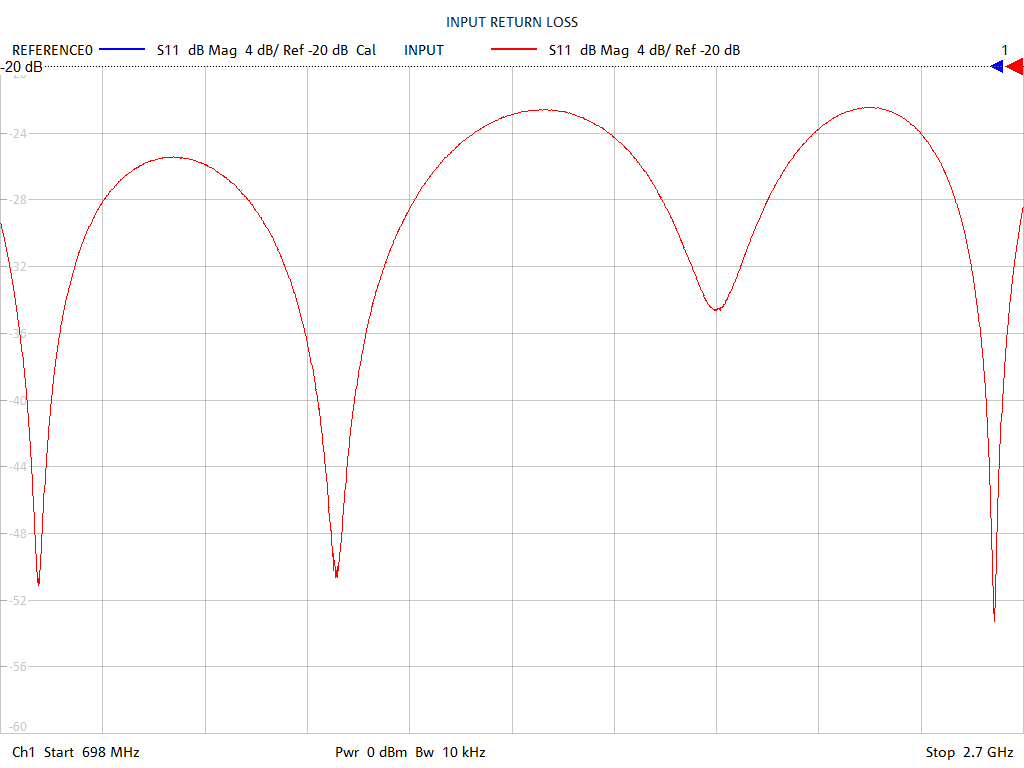 Input Return Loss Test Sweep for PD2021