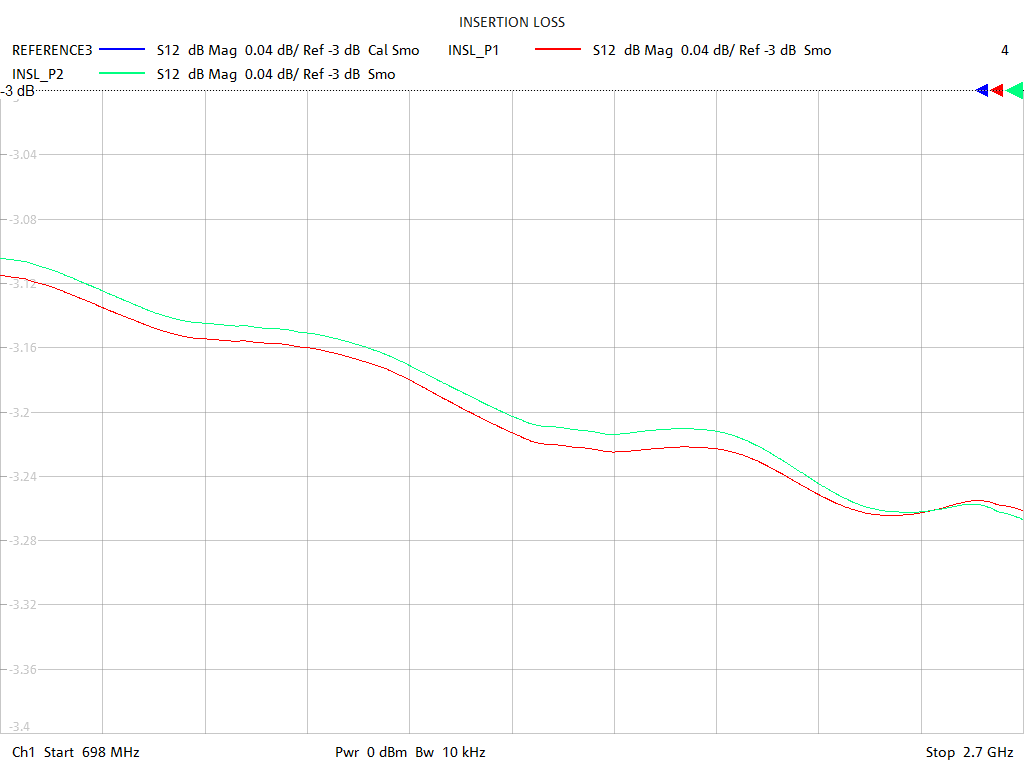 Insertion Loss Test Sweep for PD2021