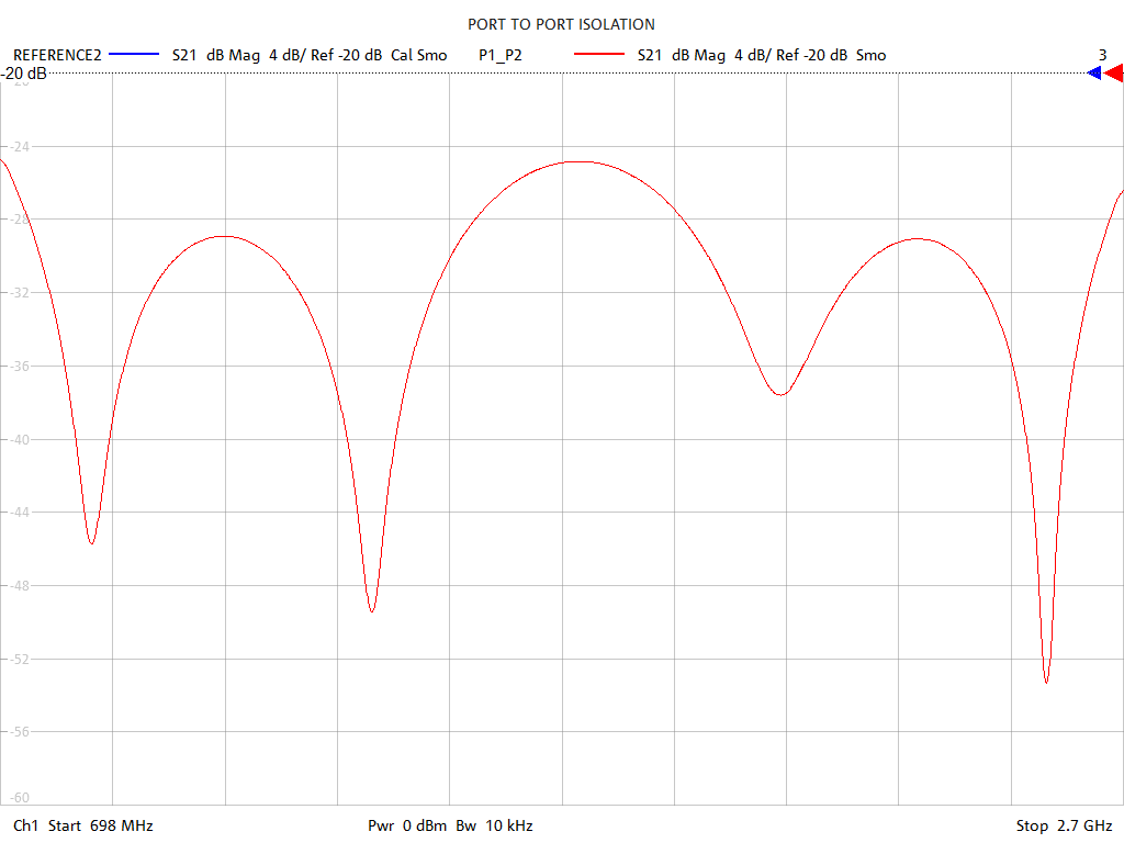 Port-to-Port Isolation Test Sweep for PD2021