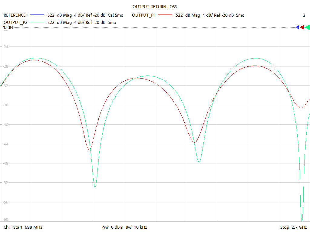 Output Return Loss Test Sweep for PD2021