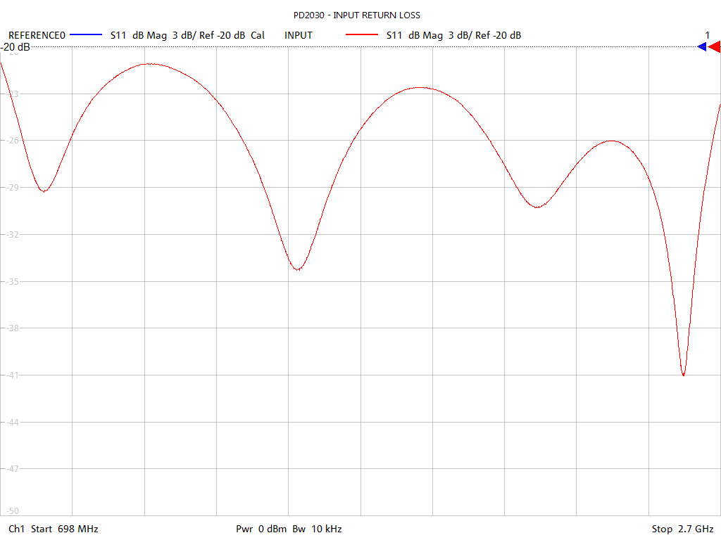 Input Return Loss Test Sweep for PD2030