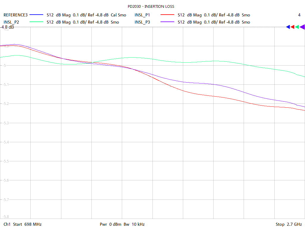 Insertion Loss Test Sweep for PD2030