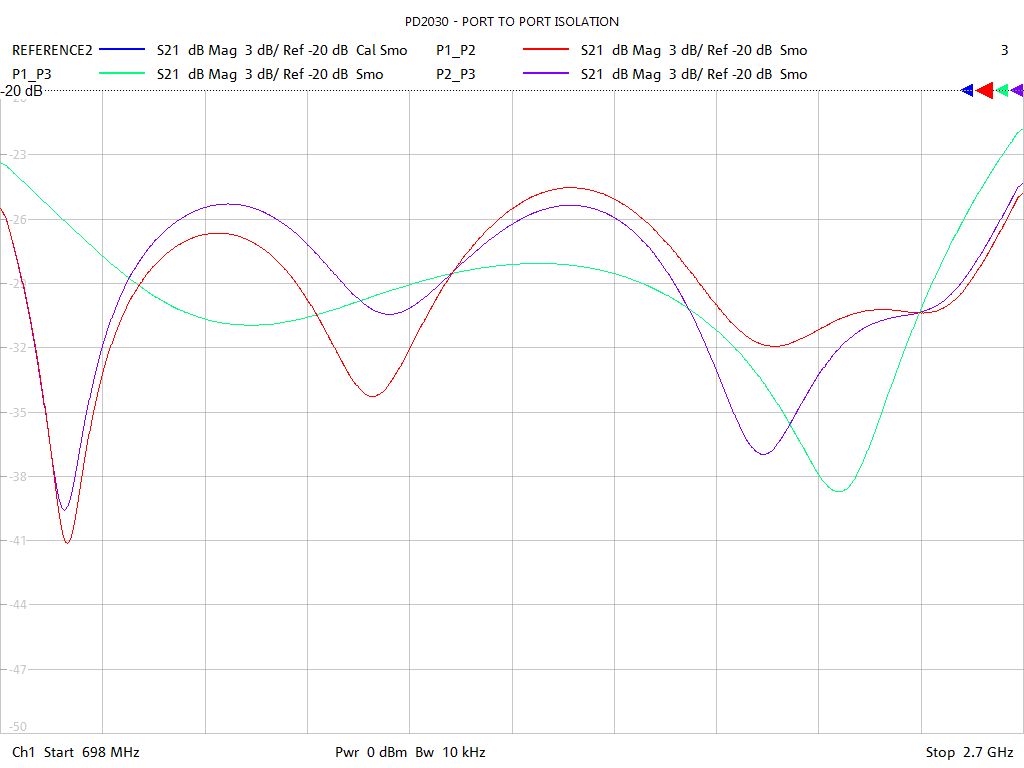 Port-to-Port Isolation Test Sweep for PD2030