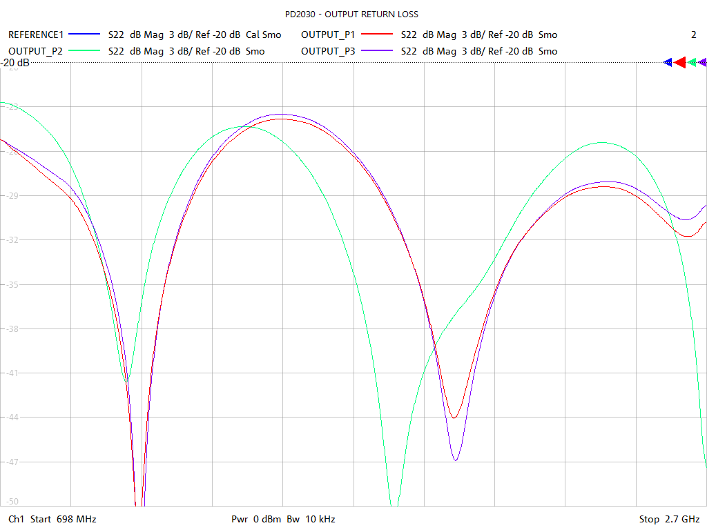 Output Return Loss Test Sweep for PD2030