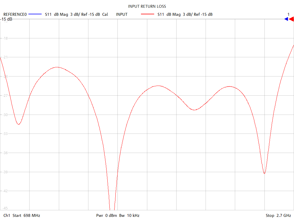 Input Return Loss Test Sweep for PD2031