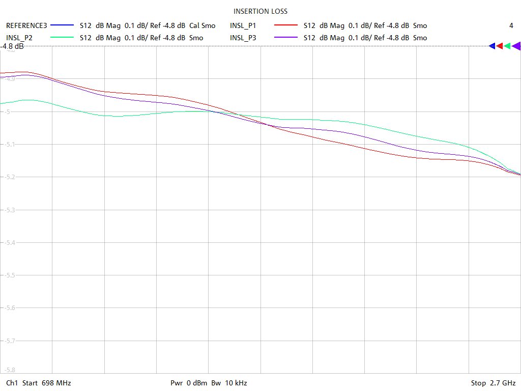 Insertion Loss Test Sweep for PD2031