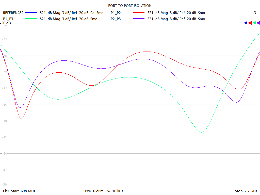 Port-to-Port Isolation Test Sweep for PD2031