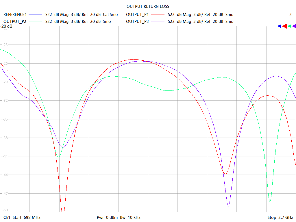 Output Return Loss Test Sweep for PD2031