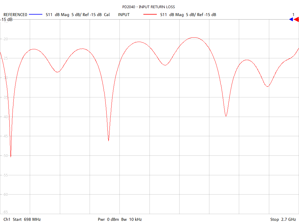 Input Return Loss Test Sweep for PD2040